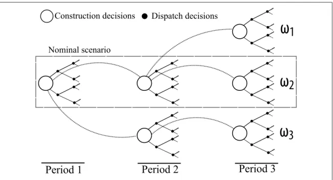 Figure 2.2. Long-term scenario tree structure with one nominal scenario and two extreme scenarios.