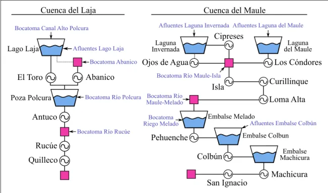 Figure 3.2. Schematic of water networks in the two most relevant hydraulic basins of Chile.