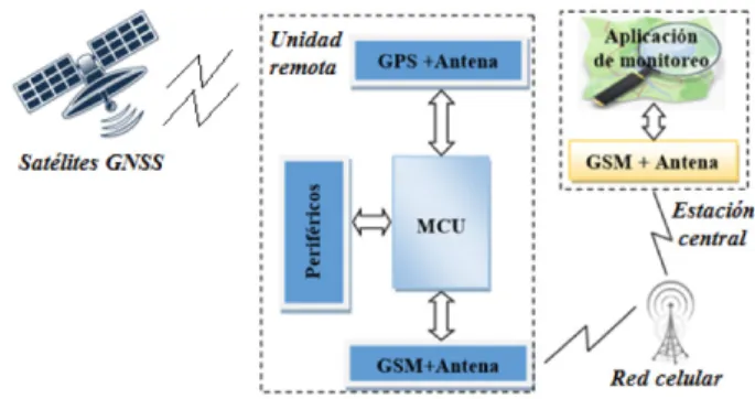 Figure 1. General scheme of a vehicle tracking system architecture  / Esquema general de la arquitectura de un sistema de rastreo de 