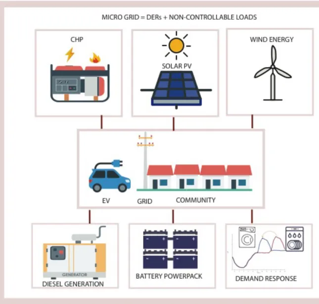 Figure 1-1: DER components in a micro grid connected to distribution network