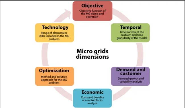 Figure 2-1: Six dimensions based on micro grid planning problem: operation and  investment 