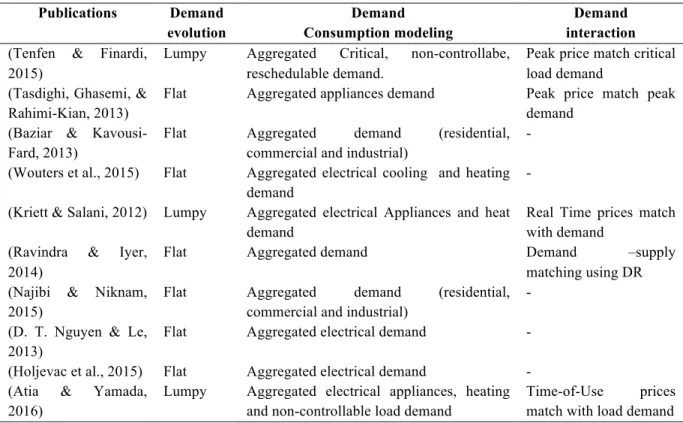 Table 2-3: Demand and customer model dimension  Publications  Demand  evolution  Demand  Consumption modeling  Demand   interaction  (Tenfen  &amp;  Finardi, 