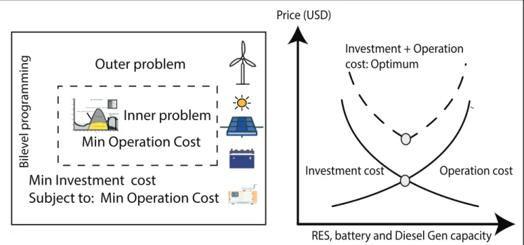 Figure 4-1: Bilevel programming: aim and trade off between operation and investment cost 