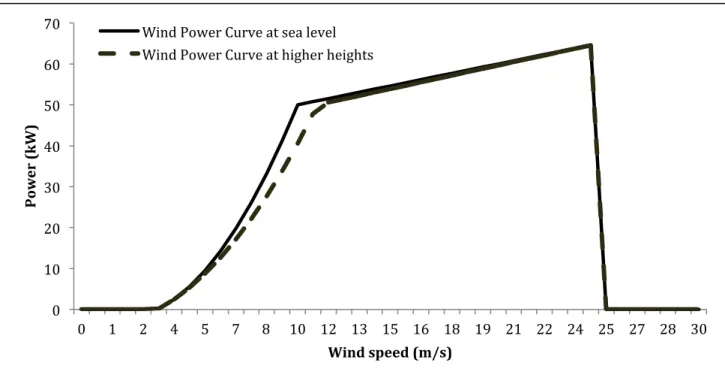 Figure 4-3: Endurance Wind Power Curve with the effect of air density at different heights