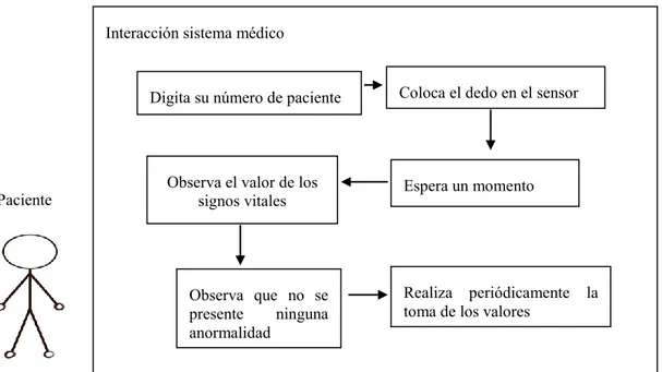Figura 6. Diagrama de casos-actor principal. Interacción sistema médico  