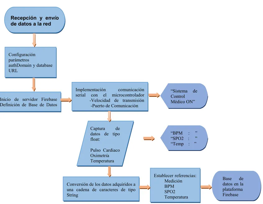 Figura 11. Diagrama de flujo de la lógica de programación Python. Configuración parámetros authDomain y database URL  Captura de datos  de  tipo float: Pulso  Cardiaco Oximetría Temperatura Recepción  y  envío de datos a la red 