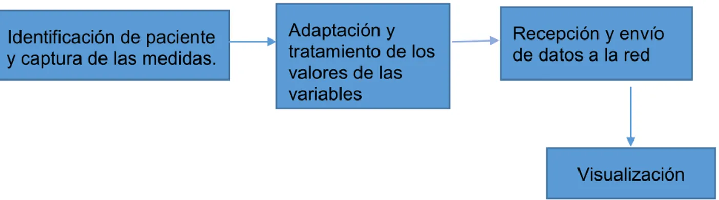 Figura 5. Diagrama de bloques de la alternativa de solución. 