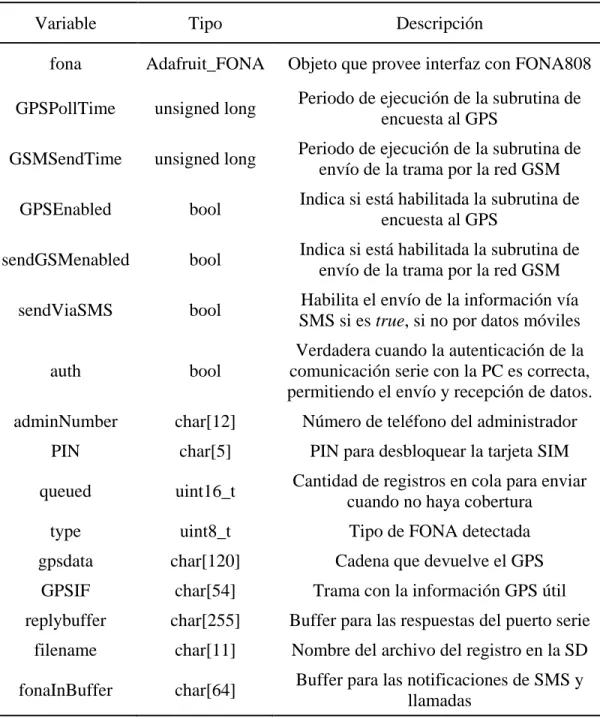 Tabla 2.1. Variables más importantes del programa. 