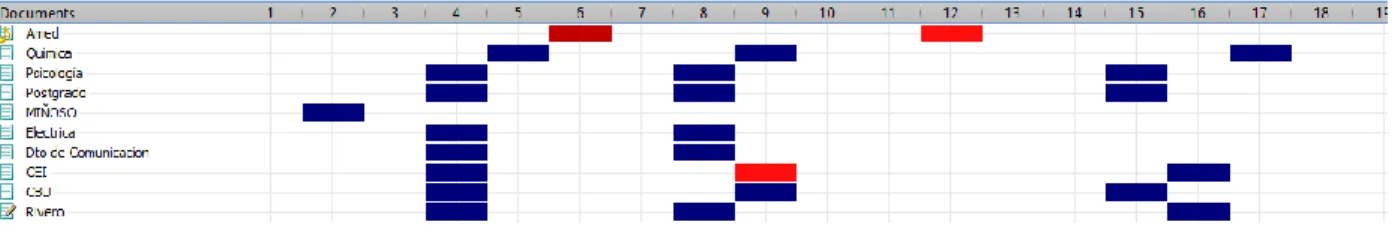 Figura 12 Gráfico “Document comparison chart” atendiendo a la dimensión 1  relativa a la praxis sobre la evaluación de la arquitectura de información 