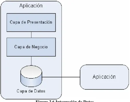 Figura 2.6 Integración de Datos 