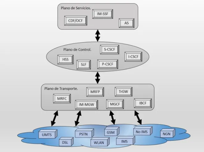 Figura 1.1 Estructura de la Plataforma IMS. 
