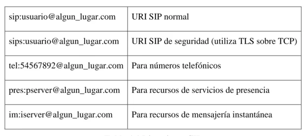 Tabla 1.1 Direcciones SIP 