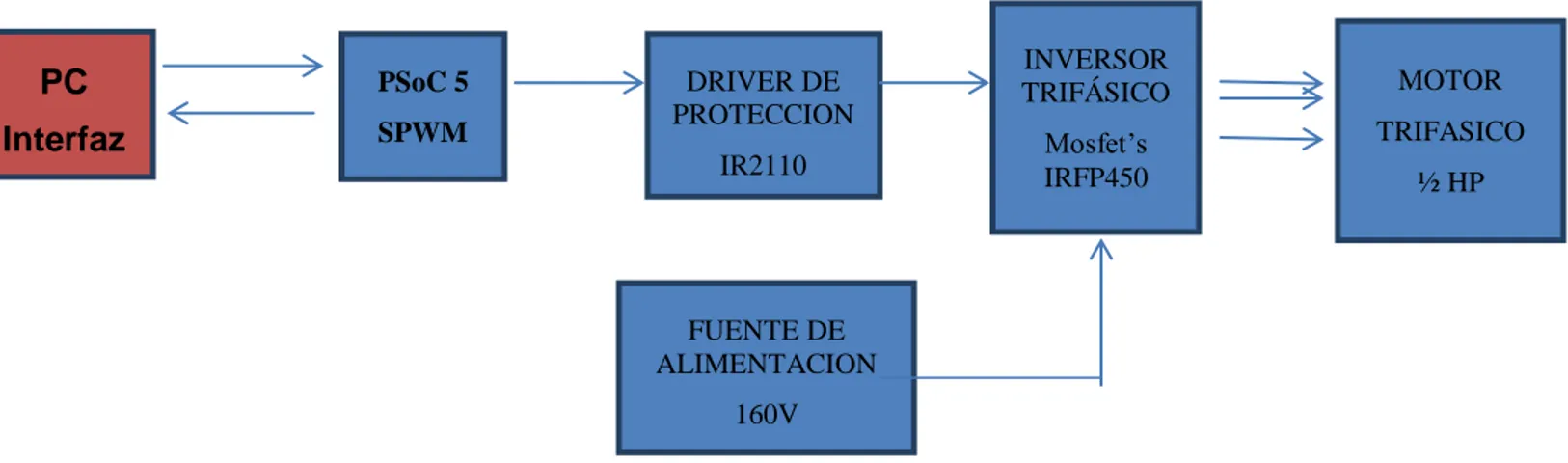 Figura 1. Diagrama de bloques proyecto Variador de Velocidad para un Motor Trifásico con  Microcontrolador PSoC e Interfaz gráfica en Python