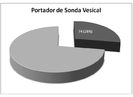 Figura  16:  Porcentaje  de  pacientes  con  sonda  vesical  antes  de  operarse 