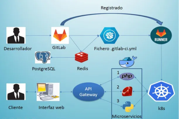 Fig. 2.11: Modelo de desarrollo propuesto para la arquitectura de microservicios. 