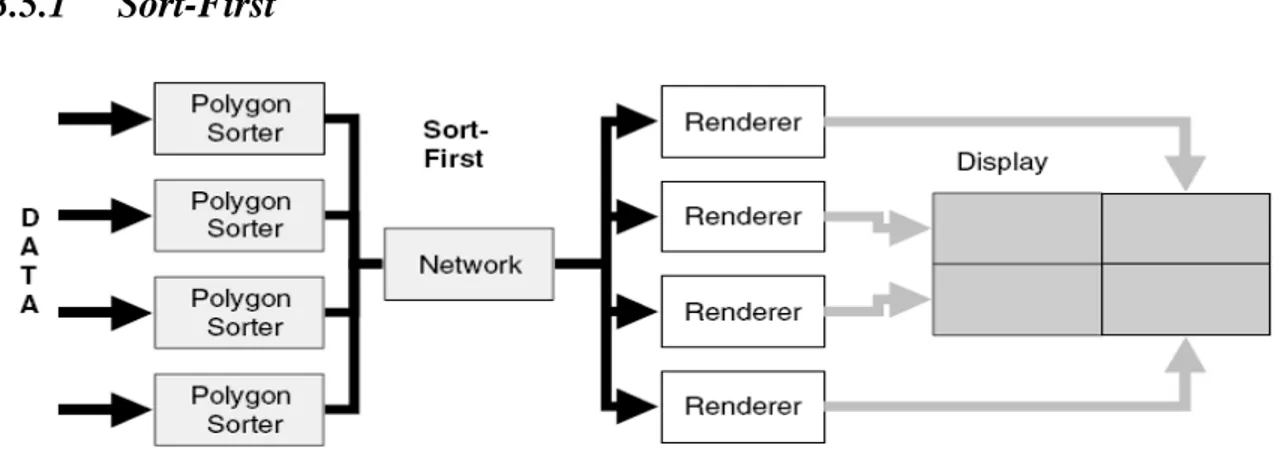 Figura 3.8 Sort-First según (Hansen and Johnson, 2005) 