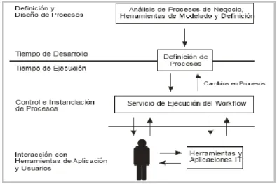 Figura 1. Caracterización de los WMS por la WfMC  