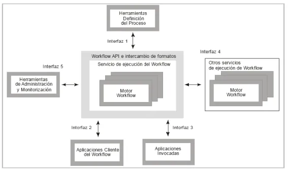 Figura 2. Modelo de referencia al WfMC  