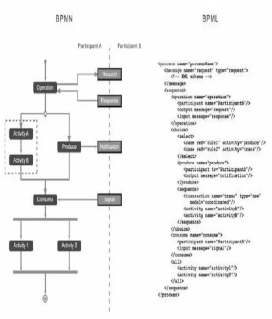Figura 3. Ejemplo de mapeo entre BPMN y BPML 