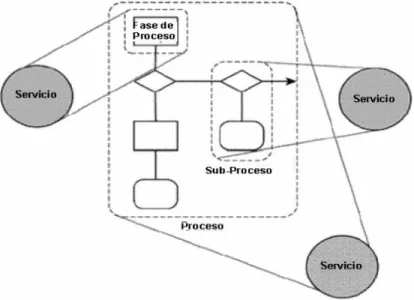 Figura 4. Encapsulamiento de procesos 