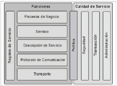 Figura 5. Componentes de una arquitectura orientada a servicios 