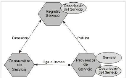 Figura 6. Colaboraciones en SOA 