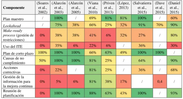 Tabla 4.1. Grado de implementación de componentes según bibliografía 