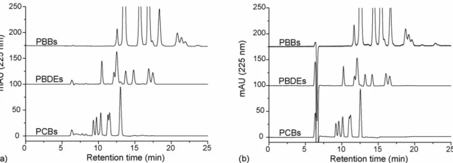 Fig. 1. Chromatograms corresponding to the separation of PCB ( ∼1 mg/L, each), PBDE (∼1 mg/L, each) and PBB (∼500 mg/L, total) congeners in a n-hexane standard solution with a mobile phase of (a) n-hexane and (b) n-hexane:toluene (98:2, v/v)