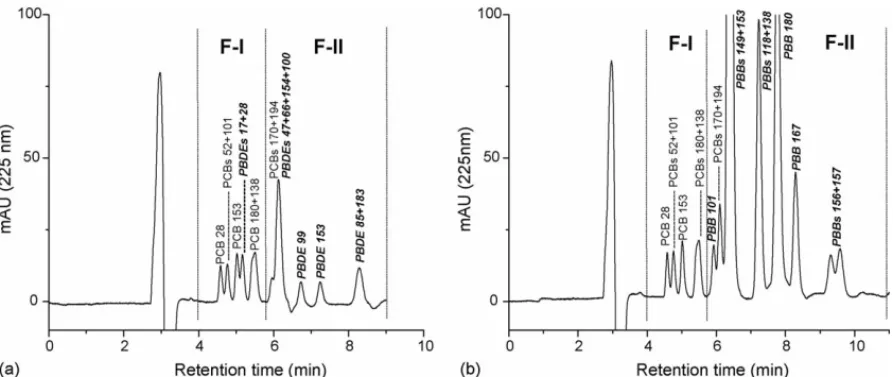 Fig. 2. Chromatograms of mixtures of PCBs with BFRs standard solutions in n-hexane containing (a) PCBs ( ∼1 mg/L, each) plus PBDEs (∼1 mg/L, each) and (b) PCBs ( ∼1 mg/L, each) plus PBBs (∼500 mg/L, total)