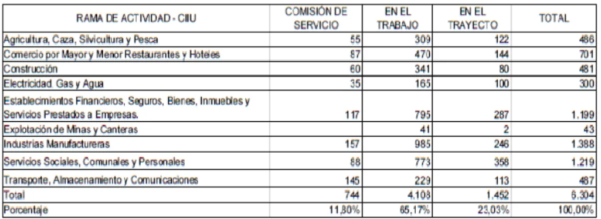 TABLA N° 2   TIPO DE ACCIDENTES 