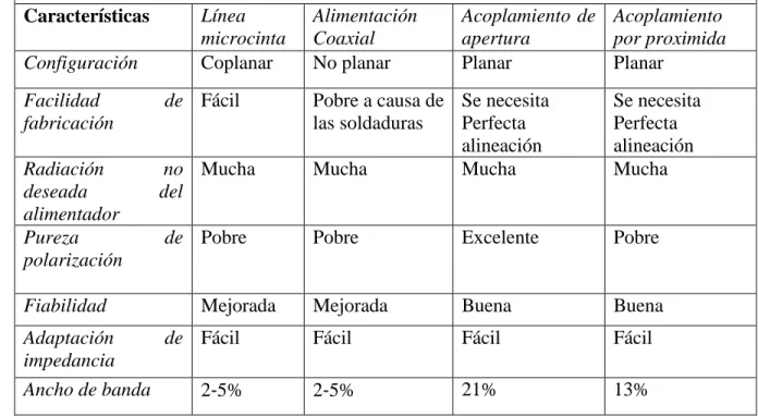 Tabla 1.1. Comparación entre las distintas formas de alimentación  