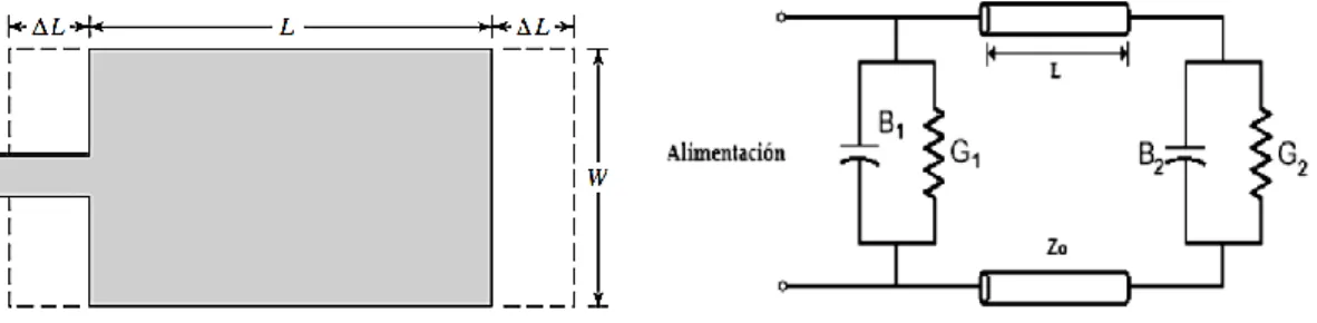 Fig. 1.7. Imagen del Modelo de alimentación en el extremo y su circuito equivalente [9] 