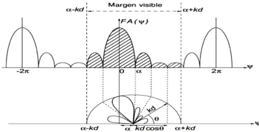 Fig. 1.18. Patrón de radiación de un arreglo de 2 y 4 parches [17] 