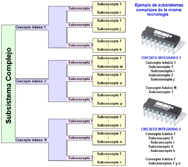 Figura 2.1. Caracterización de los subsistemas complejos (Matos, 2001)  