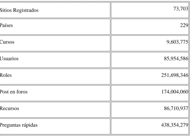 Tabla 1.1 Estadísticas de Moodle(Moodle 2015). 