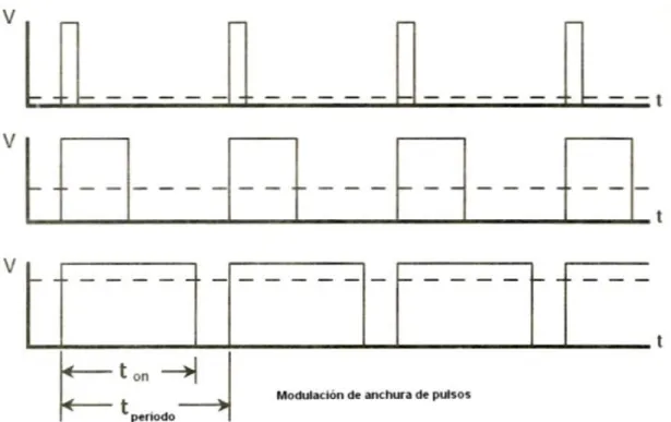 Figura 2.2  Modulación por Ancho del pulso. 