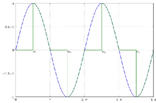 Figura 2.7  Forma de onda de la corriente en la carga. 