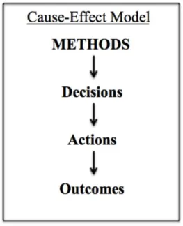 Figure 1-3: Cause effect model (Suhr, 1999) 
