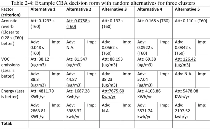 Table 2-4: Example CBA decision form with random alternatives for three clusters 