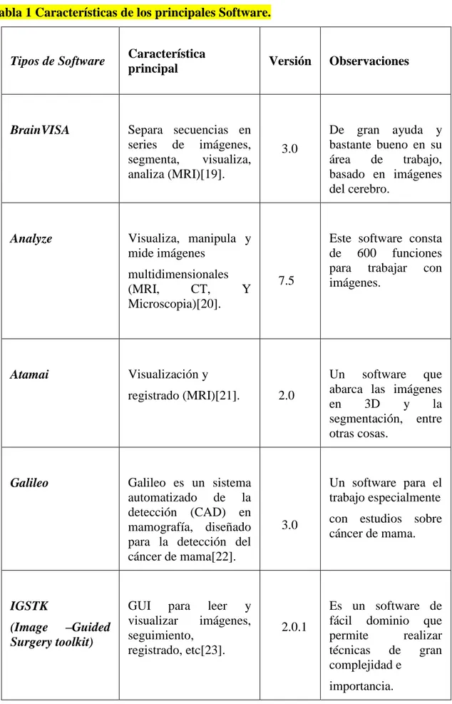 Tabla 1 Características de los principales Software. 