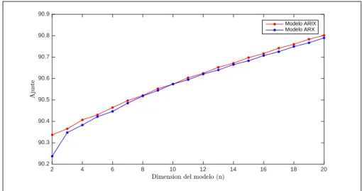 Figura 4.5: Comparaci´on de ajuste para modelos ARIX y ARX