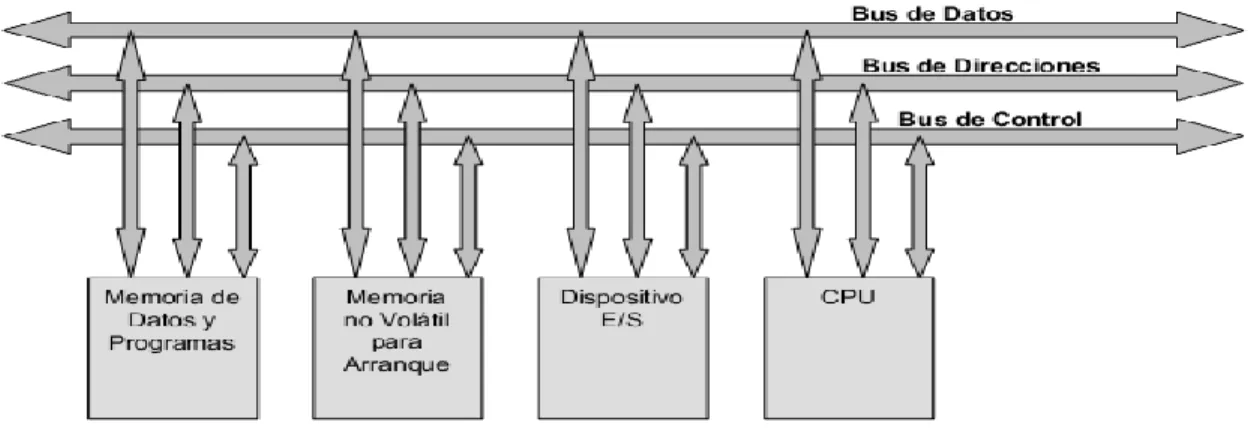 Figura 1.1  Señales que componen un Bus 