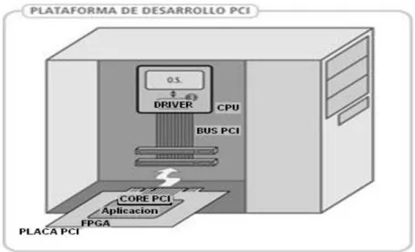 Figura 1.8 Plataforma de desarrollo PCI  Componen la plataforma:  