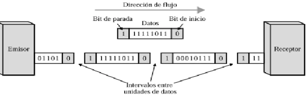 Figura 2.4 Transmisión serie asincrónica 