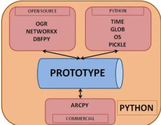 Figure 9: Python, open source and commercial libraries used for the prototype. 