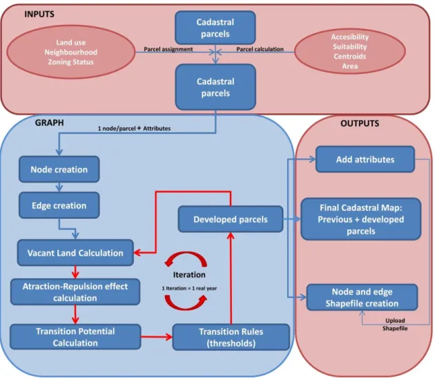 Figure 10: Flowchart of the prototype. 