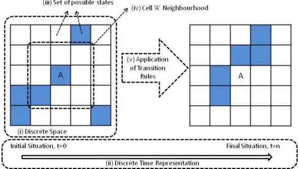 Figure 1: Main CA characteristics proposed by Wolfram (1984). The figure shows a CA in its initial state (t=0) and its evolution  until the final situation (t=n).