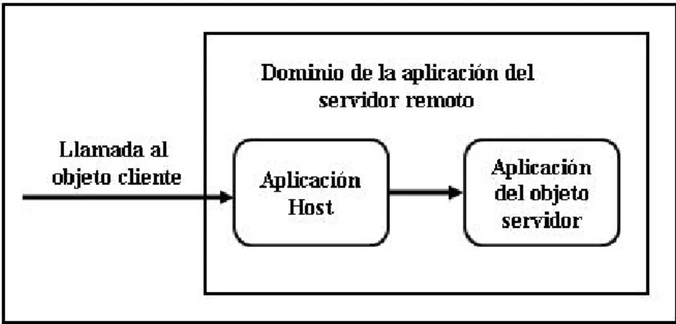Figura 2.1 Las aplicaciones host y objeto servidor 