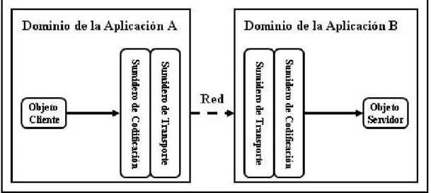 Figura 2.2 Sumideros de comunicación y .Net Remoto 