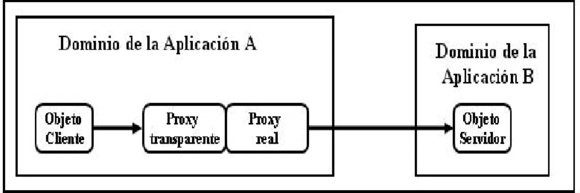 Figura 2.3 Clases proxy en una sesión remota cliente-servidor 